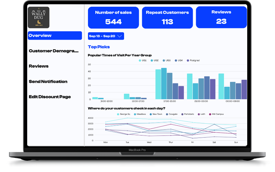 Analytics Board showing charts and metrics for sales, customers, and reviews