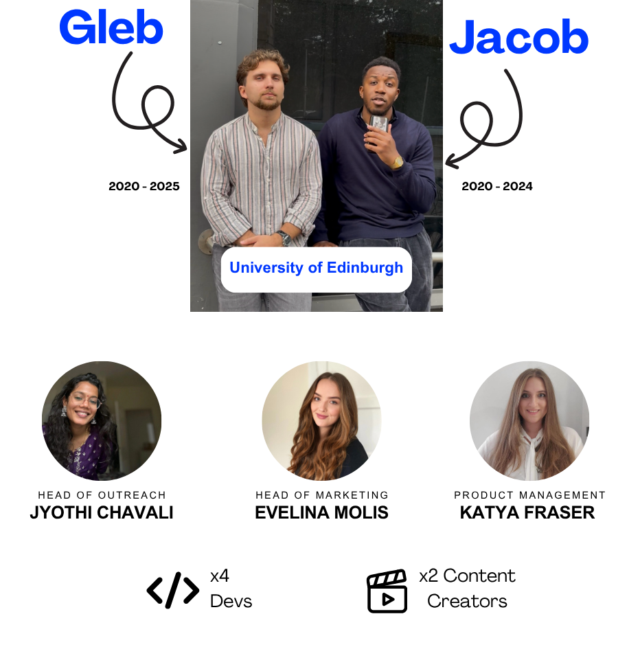 Uni-Chat Team: Gleb (CEO), Jacob (COO), Jyothi (Head of Outreach), Evalina (Head of Marketing), Kateryna (Product Management), 4 devs, 2 contentcreators